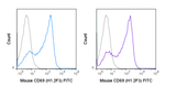 FITC Anti-Mouse CD69 (H1.2F3)