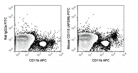 C57Bl/6 peripheral blood cells were stained with APC Anti-Mouse CD11b (20-0112) and 0.5 ug FITC Anti-Mouse CD115  (35-1152) (right panel) or 0.5 ug FITC Rat IgG2a (left panel).
