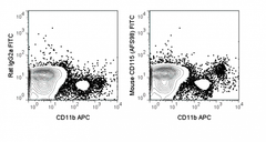 C57Bl/6 peripheral blood cells were stained with APC Anti-Mouse CD11b (20-0112) and 0.5 ug FITC Anti-Mouse CD115  (35-1152) (right panel) or 0.5 ug FITC Rat IgG2a (left panel).