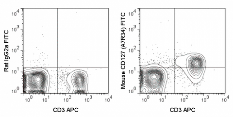 C57Bl/6 splenocytes were stained with APC Anti-Mouse CD3 (20-0031) and 1 ug FITC Anti-Mouse CD127 (35-1271) (right panel) or 1 ug FITC Rat IgG2a isotype control (left panel).