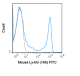 C57Bl/6 bone marrow cells were stained with 0.25 ug FITC Anti-Mouse Ly-6G (35-1276) (solid line) or 0.25 ug FITC Rat IgG2a isotype control (dashed line).