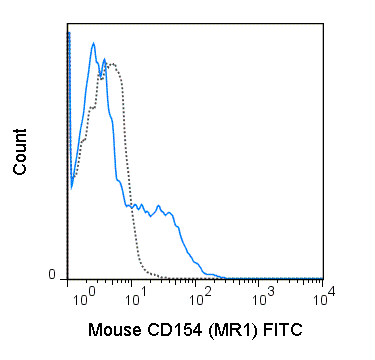 C57Bl/6 T cells, enriched from total splenocytes, were stimulated with PMA and ionomycin for 6 hours and stained with 0.25 ug FITC Anti-Mouse CD154 (35-1541) (solid line) or 0.25 ug FITC Armenian Hamster IgG isotype control (dashed line).