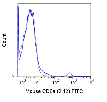 C57Bl/6 splenocytes were stained with 0.5 ug FITC Anti-Mouse C8a (35-1886) (solid line) or 0.5 ug FITC Rat IgG2b isotype control (dashed line).