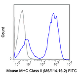 C57Bl/6 splenocytes were stained with 0.25 ug FITC Anti-Mouse MHC Class II (35-5321) (solid line) or 0.25 ug FITC Rat IgG2b isotype control (dashed line).