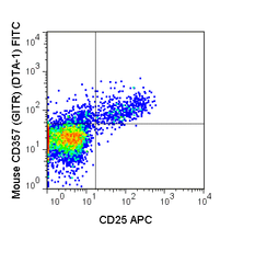C57Bl/6 splenocytes were stained with PE Anti-Mouse CD4 (50-0041), APC Anti-Mouse CD25 (20-0251) and 0.06 ug FITC Anti-Mouse CD357 (GITR) (35-5874). Cells in the CD4+ lymphocyte gate are shown.