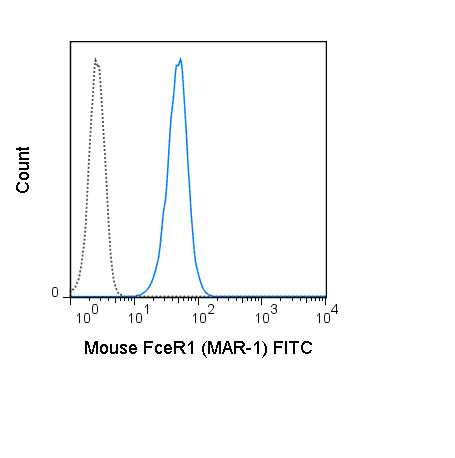 MC/9 (mouse mast cell line) cells were stained with 0.125 ug FITC Anti-Mouse Fc epsilon Receptor I alpha (35-5898) (solid line) or 0.125 ug FITC Armenian Hamster IgG isotype control (dashed line).