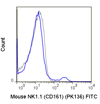 C57Bl/6 splenocytes were stained with 0.5 ug FITC Anti-Mouse NK1.1 (CD161) (35-5941) (solid line) or 0.5 ug FITC Mouse IgG2a isotype control (dashed line).