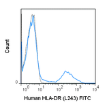 Human peripheral blood lymphocytes were stained with 5 uL (0.25 ug) FITC Anti-Human HLA-DR (35-9952) (solid line) or 0.25 ug FITC Mouse IgG2a isotype control (dashed line).