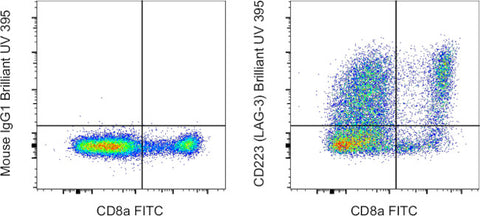 CD223 (LAG-3) Monoclonal Antibody (3DS223H), Brilliant Ultra Violet™ 395, eBioscience™