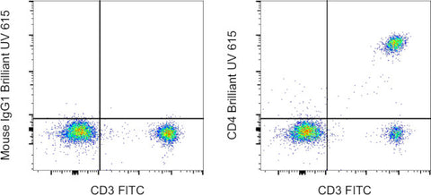 CD4 Monoclonal Antibody (RPA-T4), Brilliant Ultra Violet™ 615, eBioscience™