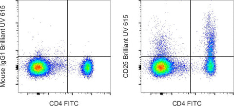 CD25 Monoclonal Antibody (BC96), Brilliant Ultra Violet™ 615, eBioscience™