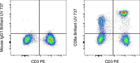CD8a Monoclonal Antibody (RPA-T8), Brilliant Ultra Violet™ 737, eBioscience™