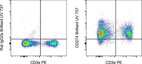 CD274 (PD-L1, B7-H1) Monoclonal Antibody (MIH5), Brilliant Ultra Violet™ 737, eBioscience™