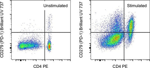 CD279 (PD-1) Monoclonal Antibody (J43), Brilliant Ultra Violet™ 737, eBioscience™