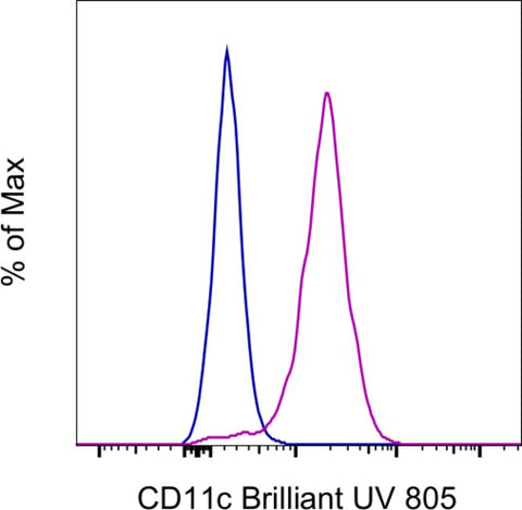 CD11c Monoclonal Antibody (3.9), Brilliant Ultra Violet™ 805, eBioscience™