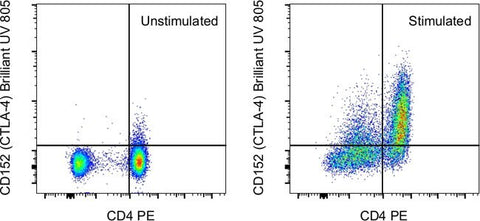 CD152 (CTLA-4) Monoclonal Antibody (14D3), Brilliant Ultra Violet™ 805, eBioscience™