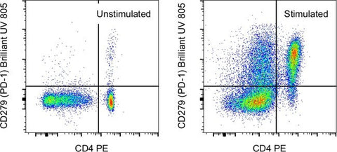 CD279 (PD-1) Monoclonal Antibody (J43), Brilliant Ultra Violet™ 805, eBioscience™