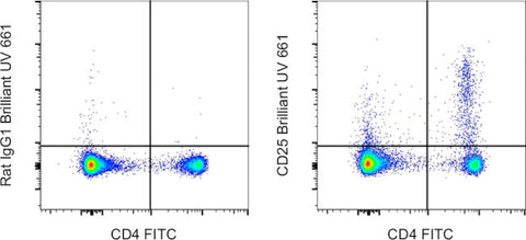 CD25 Monoclonal Antibody (PC61.5), Brilliant Ultra Violet™ 661, eBioscience™