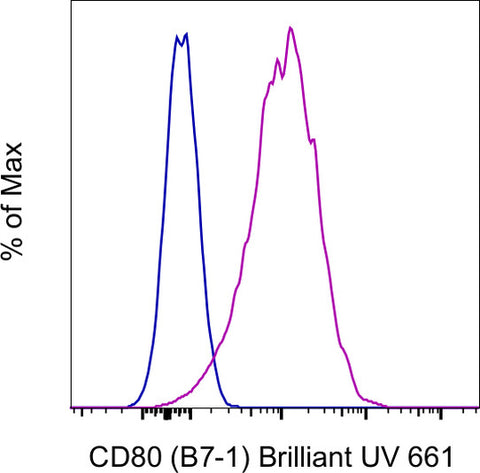 CD80 (B7-1) Monoclonal Antibody (2D10.4), Brilliant Ultra Violet™ 661, eBioscience™