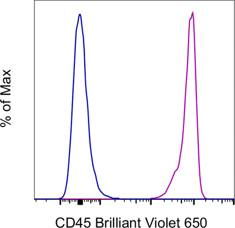 CD45 Monoclonal Antibody (HI30), Brilliant Violet™ 650, eBioscience™