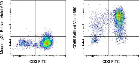 CD69 Monoclonal Antibody (FN50), Brilliant Violet™ 650, eBioscience™