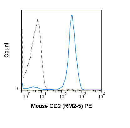 C57Bl/6 splenocytes were stained with 0.25 ug PE Anti-Mouse CD2 (50-0021) (solid line) or 0.25 ug PE Rat IgG2b (dashed line).