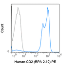 Human peripheral blood lymphocytes were stained with 5 uL (0.125 ug) PE Anti-Human CD2 (50-0029) (solid line) or 0.125 ug PE Mouse IgG1 isotype control (dashed line).