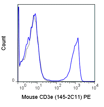 C57Bl/6 splenocytes were stained with 1 ug Anti-Mouse CD3e PE (50-0031) (solid line) or 1 ug Armenian hamster IgG PE isotype control (dashed line).