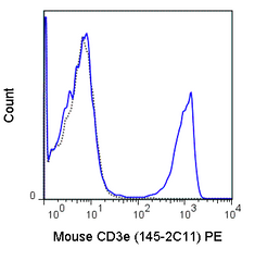 C57Bl/6 splenocytes were stained with 1 ug Anti-Mouse CD3e PE (50-0031) (solid line) or 1 ug Armenian hamster IgG PE isotype control (dashed line).