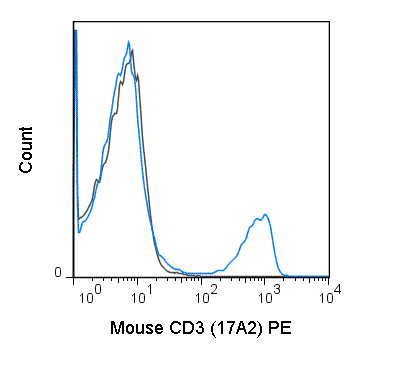 C57Bl/6 splenocytes were stained with 0.5 ug PE Anti-Mouse CD3 (50-0032) (solid line) or 0.5 ug PE Rat IgG2b isotype control (dashed line).