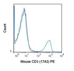 C57Bl/6 splenocytes were stained with 0.5 ug PE Anti-Mouse CD3 (50-0032) (solid line) or 0.5 ug PE Rat IgG2b isotype control (dashed line).
