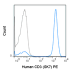 Human peripheral blood lymphocytes were stained with 5 uL (0.25 ug) PE Anti-Human CD3 (50-0036) (solid line) or 0.25 ug PE Mouse IgG1 isotype control (dashed line).