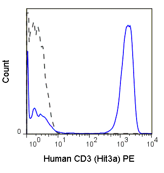 Human peripheral blood lymphocytes were stained with 5 uL (0.25 ug) Anti-Human CD3 PE (50-0039) (solid line) or 0.25 ug Mouse IgG2a PE isotype control (dashed line).