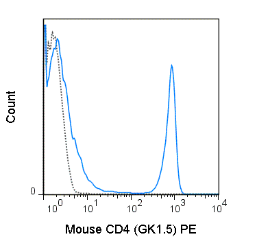 C57Bl/6 splenocytes were stained with 0.125 ug PE Anti-Mouse CD4 (50-0041) (solid line) or 0.125 ug PE Rat IgG2b isotype control (dashed line).