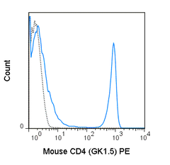 C57Bl/6 splenocytes were stained with 0.125 ug PE Anti-Mouse CD4 (50-0041) (solid line) or 0.125 ug PE Rat IgG2b isotype control (dashed line).