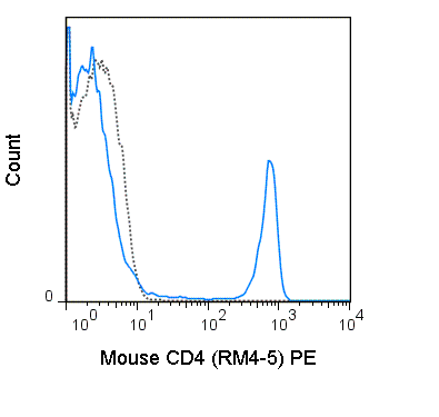 C57Bl/6 splenocytes were stained with 0.25 ug PE Anti-Mouse CD4 (50-0042) (solid line) or 0.25 ug PE Rat IgG2a (dashed line).