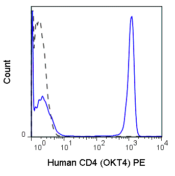 Human peripheral blood lymphocytes were stained with 5 uL (0.06 ug) PE Anti-Human CD4 (50-0048) (solid line) or 0.06 ug PE Mouse IgG2b isotype control (dashed line).