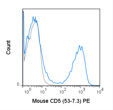 C57Bl/6 splenocytes were stained with 0.25 ug PE Anti-Mouse CD5 (50-0051) (solid line) or 0.25 ug PE Rat IgG2a isotype control (dashed line).