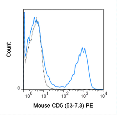 C57Bl/6 splenocytes were stained with 0.25 ug PE Anti-Mouse CD5 (50-0051) (solid line) or 0.25 ug PE Rat IgG2a isotype control (dashed line).