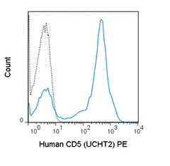 Human peripheral blood lymphocytes were stained with 5 uL (0.5 ug) PE Anti-Human CD5 (50-0059) (solid line) or 0.5 ug PE Mouse IgG1 isotype control (dashed line).