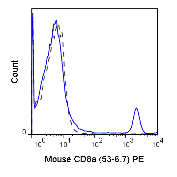 C57Bl/6 splenocytes were stained with 0.5 ug Anti-Mouse C8a PE (50-0081) (solid line) or 0.5 ug Rat IgG2a PE isotype control (dashed line).