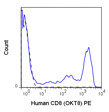 Human peripheral blood lymphocytes were stained with 5 uL (0.06 ug) Anti-Human CD8a PE (50-0086) (solid line) or 0.06 ug Mouse IgG2a PE isotype control (dashed line).