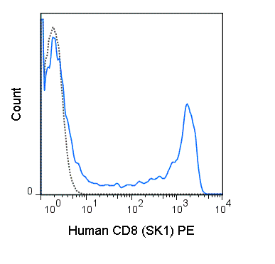 Human peripheral blood lymphocytes were stained with 5 uL (0.125 ug) PE Anti-Human CD8 (50-0087) (solid line) or 0.125 ug PE Mouse IgG1 isotype control (dashed line).