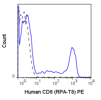 Human peripheral blood lymphocytes were stained with 5 uL (0.125 ug) PE Anti-Human CD8a (50-0088) (solid line) or 0.125 ug PE Mouse IgG1 isotype control (dashed line).