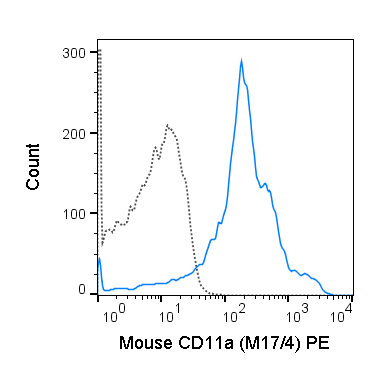 C57Bl/6 splenocytes were stained with 0.25 ug PE Anti-Mouse CD11a (50-0111) (solid line) or 0.25 ug PE Rat IgG2a isotype control (dashed line).