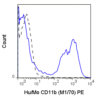 C57Bl/6 bone marrow cells were stained with 0.125 ug Anti-Hu/Mo CD11b PE (50-0112) (solid line) or 0.125 ug Rat IgG2b PE isotype control (dashed line).