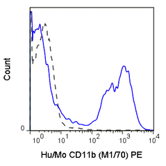 C57Bl/6 bone marrow cells were stained with 0.125 ug Anti-Hu/Mo CD11b PE (50-0112) (solid line) or 0.125 ug Rat IgG2b PE isotype control (dashed line).