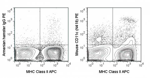 C57Bl/6 splenocytes were stained with APC Anti-Mouse MHC Class II (20-5321) and 0.25 ug PE Anti-Mouse CD11c (50-0114) (right panel) or 0.25 ug PE Armenian Hamster IgG (left panel).