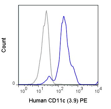 Human peripheral blood monocytes were stained with 5 uL (1 ug) PE Anti-Human CD11c (50-0116) (solid line) or 1 ug PE Mouse IgG1 isotype control (dashed line).