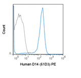 Human peripheral blood monocytes were stained with 5 uL (0.5 ug) PE Anti-Human CD14 (50-0149) (solid line) or 0.5 ug PE Mouse IgG1 isotype control (dashed line).
